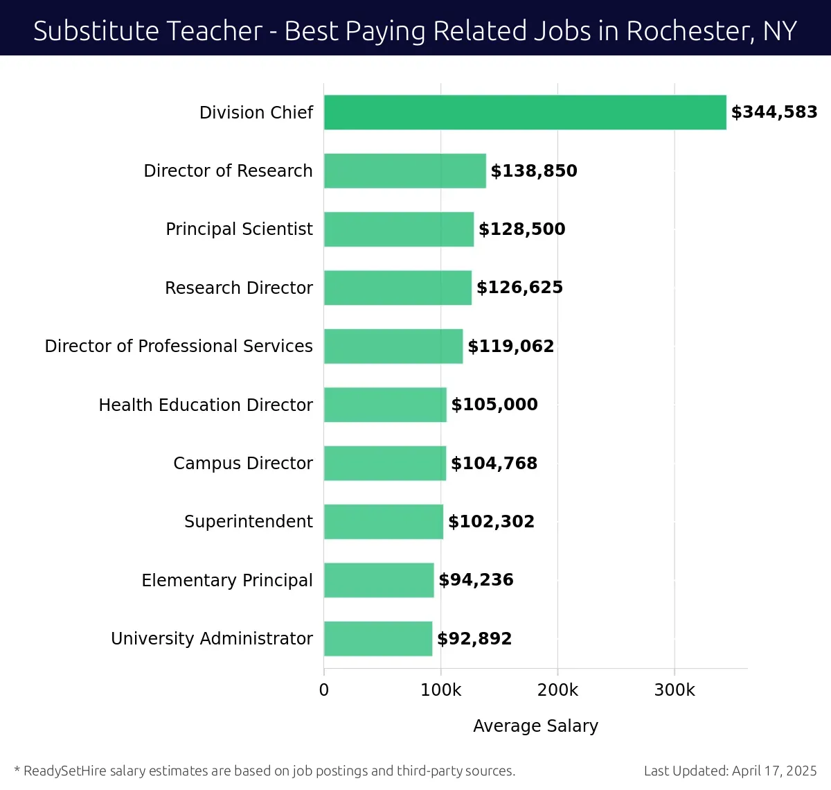 Graph displaying best paying related job salaries for Substitute Teacher jobs near Rochester, NY, highlighting Division Chief with the highest at $344,583 and University Administrator with the lowest at $92,892.