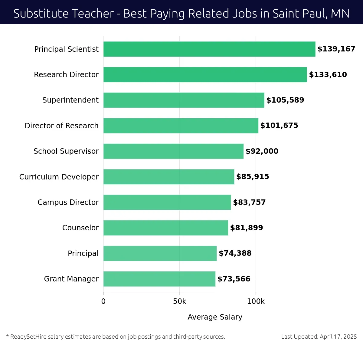 Graph displaying best paying related job salaries for Substitute Teacher jobs near Saint Paul, MN, highlighting Principal Scientist with the highest at $139,167 and Grant Manager with the lowest at $73,566.