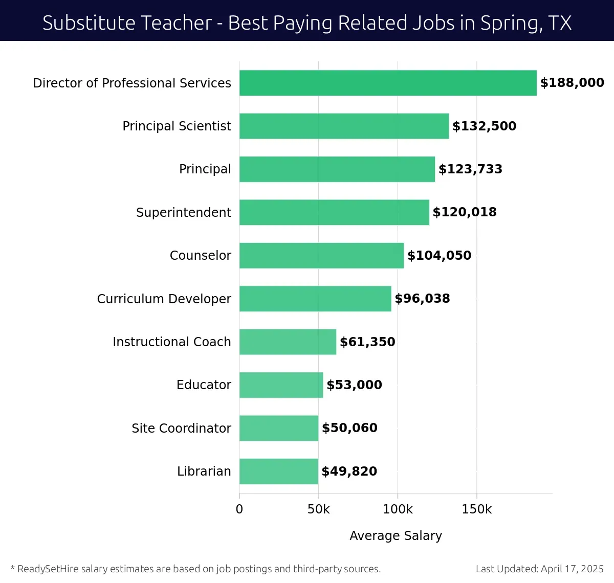 Graph displaying best paying related job salaries for Substitute Teacher jobs near Spring, TX, highlighting Director of Professional Services with the highest at $188,000 and Librarian with the lowest at $49,820.