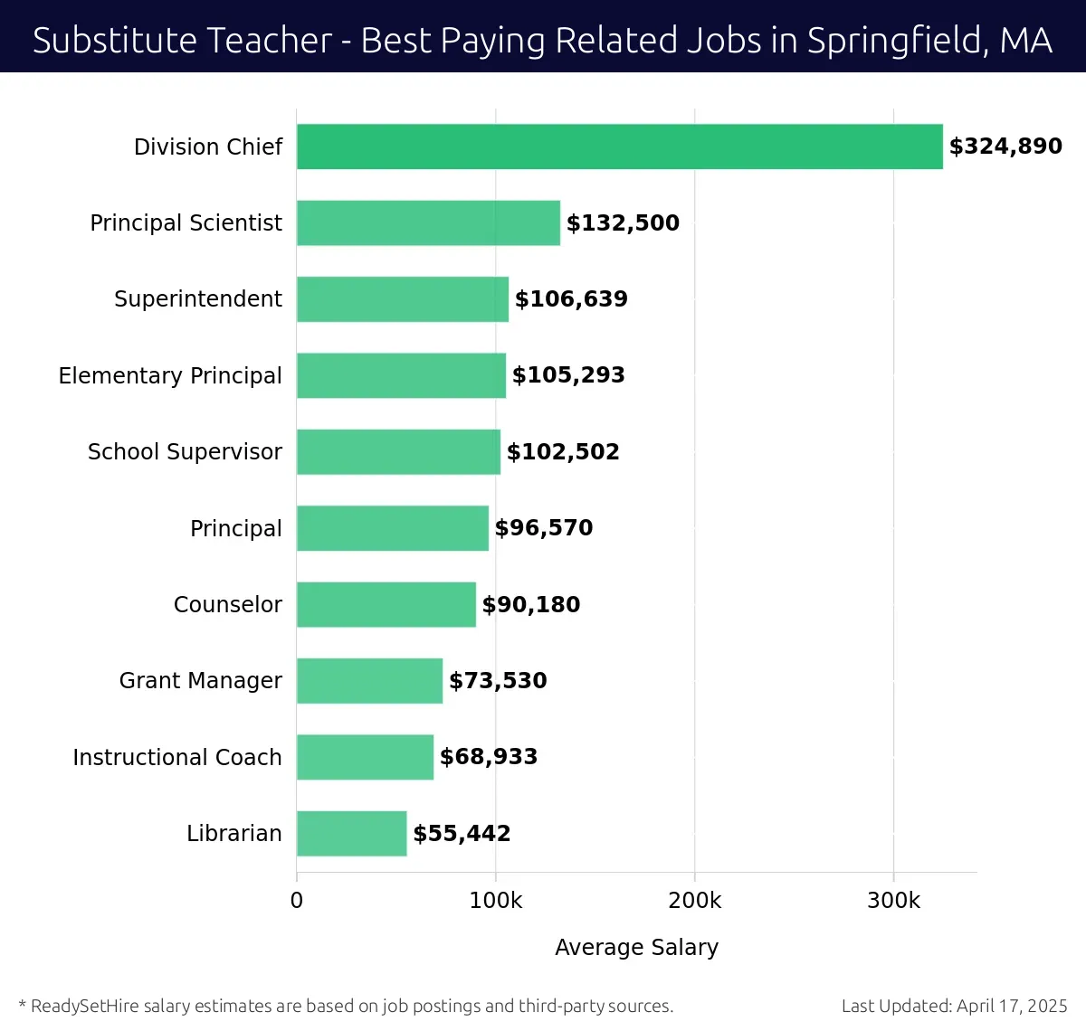 Graph displaying best paying related job salaries for Substitute Teacher jobs near Springfield, MA, highlighting Division Chief with the highest at $324,890 and Librarian with the lowest at $55,442.