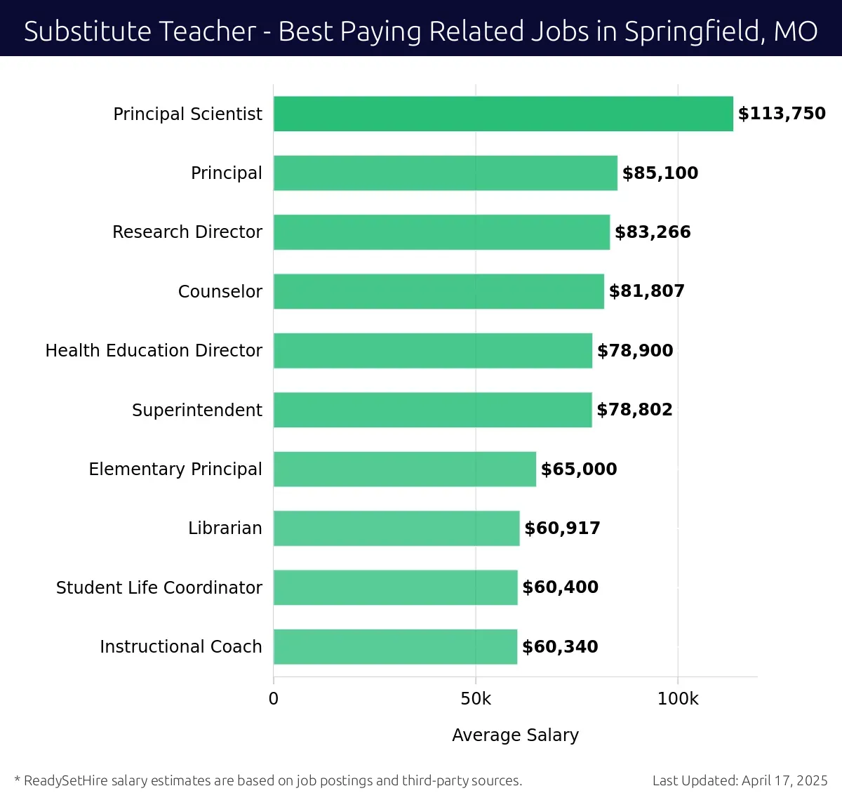 Graph displaying best paying related job salaries for Substitute Teacher jobs near Springfield, MO, highlighting Principal Scientist with the highest at $113,750 and Instructional Coach with the lowest at $60,340.