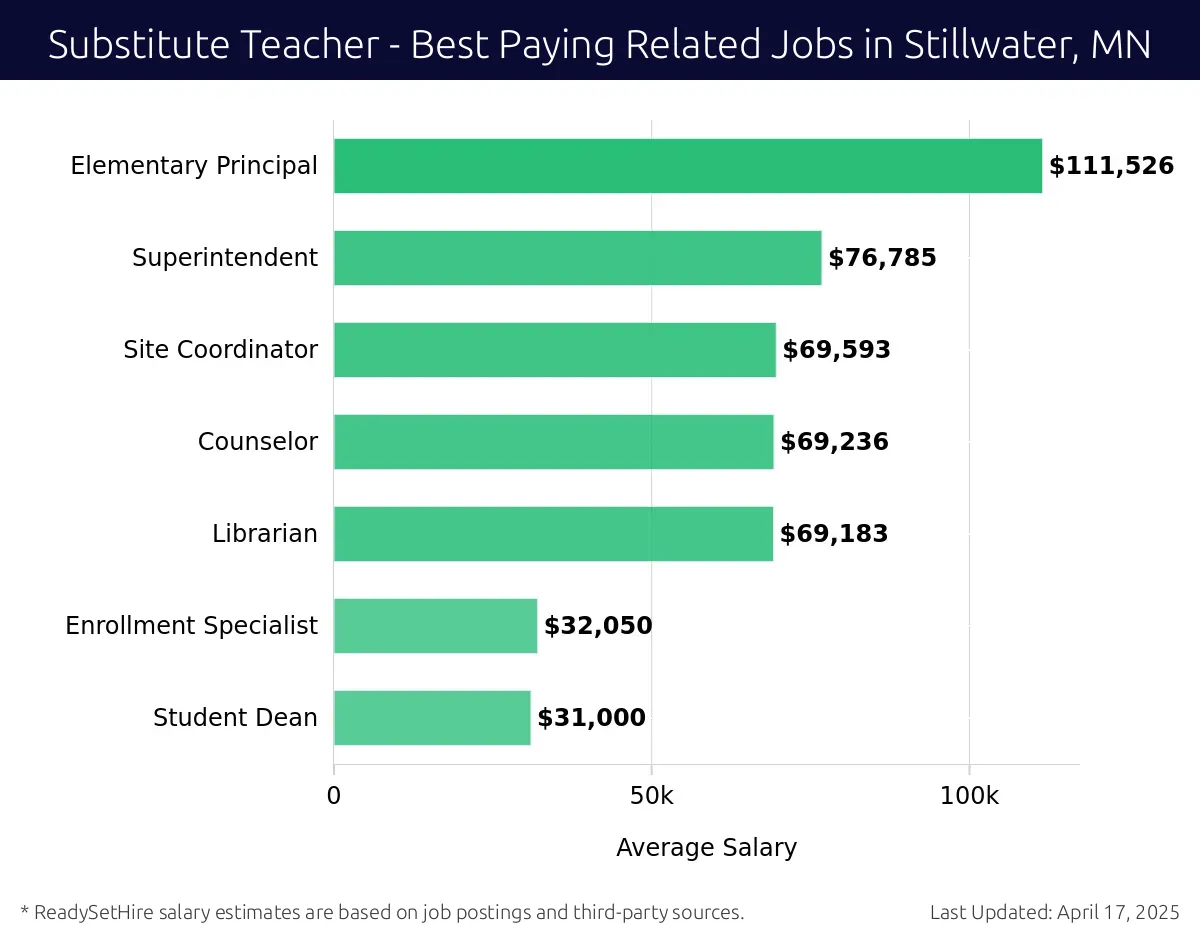 Graph displaying best paying related job salaries for Substitute Teacher jobs near Stillwater, MN, highlighting Elementary Principal with the highest at $111,526 and Student Dean with the lowest at $31,000.
