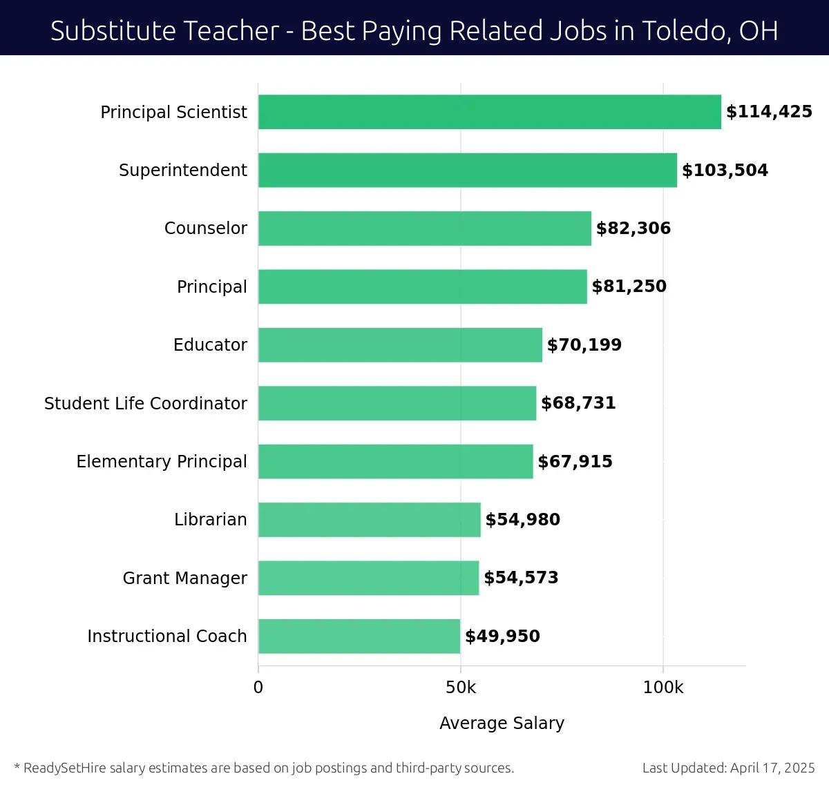 Graph displaying best paying related job salaries for Substitute Teacher jobs near Toledo, OH, highlighting Principal Scientist with the highest at $114,425 and Instructional Coach with the lowest at $49,950.