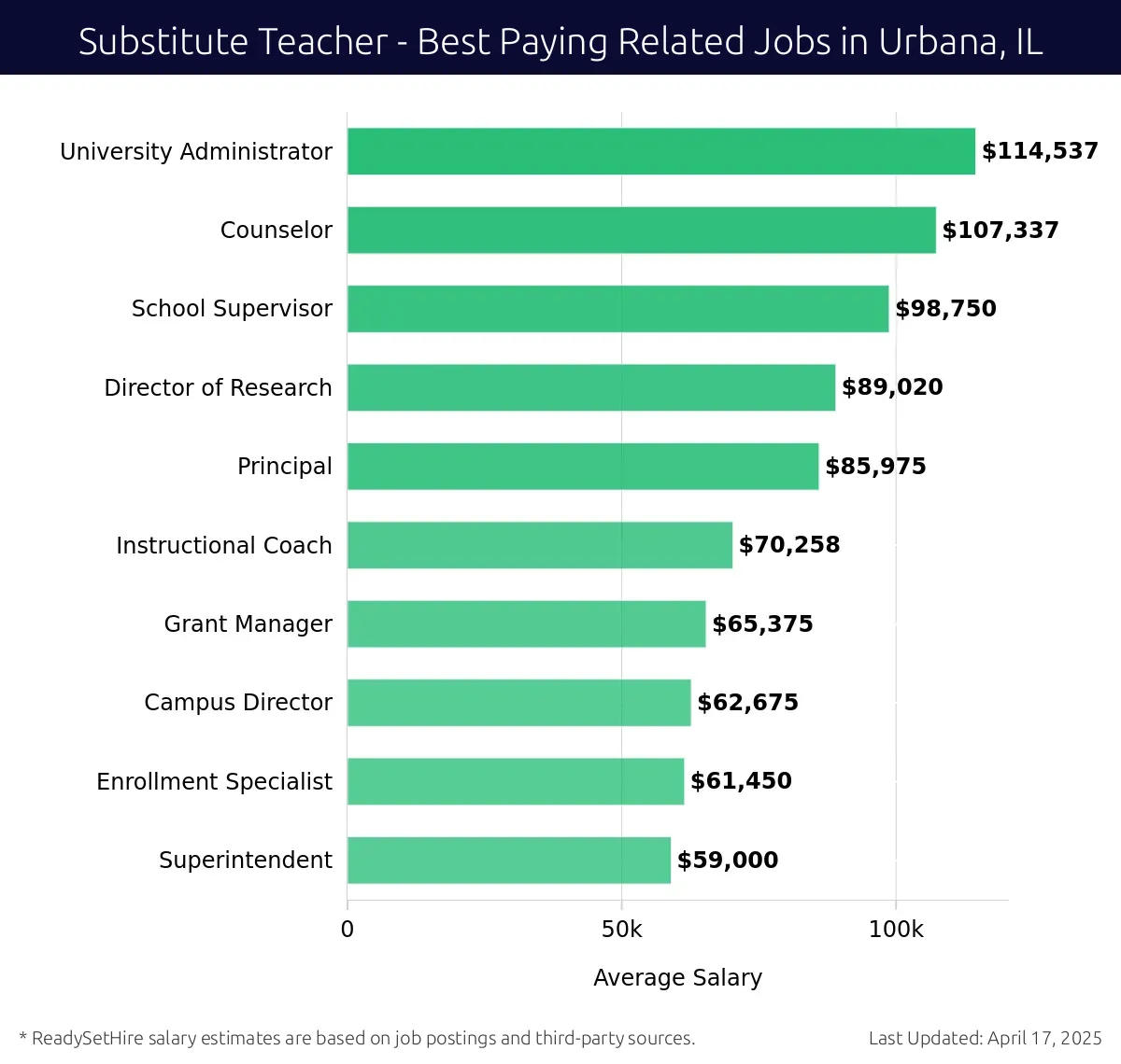 Graph displaying best paying related job salaries for Substitute Teacher jobs near Urbana, IL, highlighting University Administrator with the highest at $114,537 and Superintendent with the lowest at $59,000.