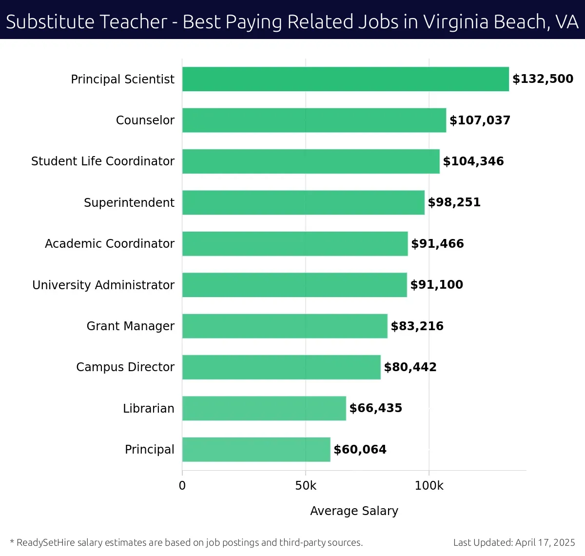 Graph displaying best paying related job salaries for Substitute Teacher jobs near Virginia Beach, VA, highlighting Principal Scientist with the highest at $132,500 and Principal with the lowest at $60,064.