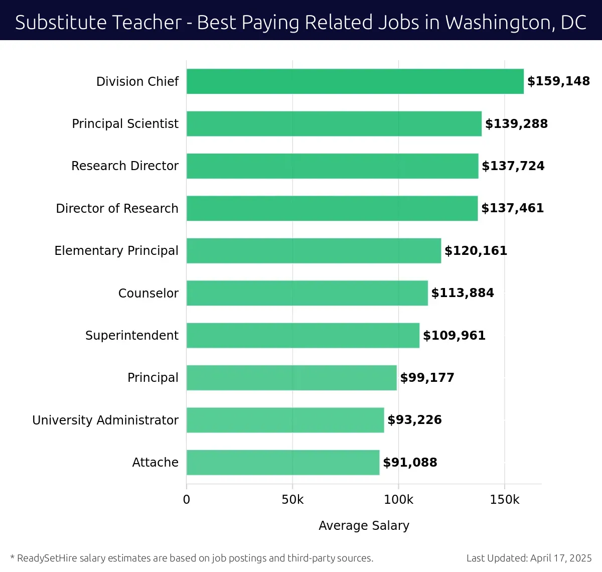 Graph displaying best paying related job salaries for Substitute Teacher jobs near Washington, DC, highlighting Division Chief with the highest at $159,148 and Attache with the lowest at $91,088.