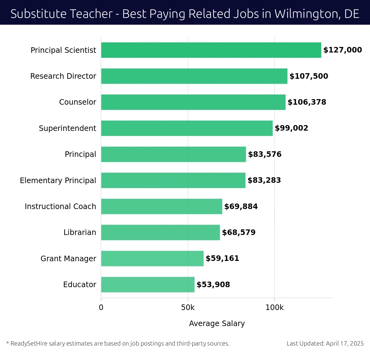 Graph displaying best paying related job salaries for Substitute Teacher jobs near Wilmington, DE, highlighting Principal Scientist with the highest at $127,000 and Educator with the lowest at $53,908.
