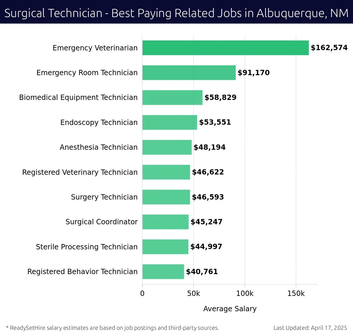 Graph displaying best paying related job salaries for Surgical Technician jobs near Albuquerque, NM, highlighting Emergency Veterinarian with the highest at $162,574 and Registered Behavior Technician with the lowest at $40,761.