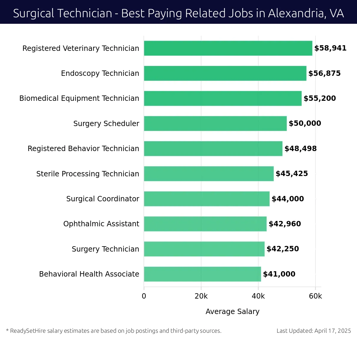 Graph displaying best paying related job salaries for Surgical Technician jobs near Alexandria, VA, highlighting Registered Veterinary Technician with the highest at $58,941 and Behavioral Health Associate with the lowest at $41,000.