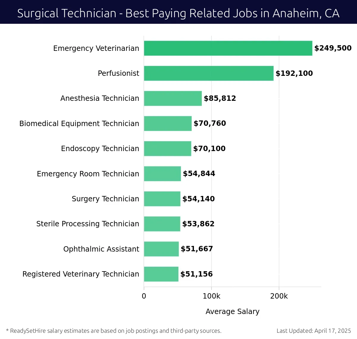 Graph displaying best paying related job salaries for Surgical Technician jobs near Anaheim, CA, highlighting Emergency Veterinarian with the highest at $249,500 and Registered Veterinary Technician with the lowest at $51,156.
