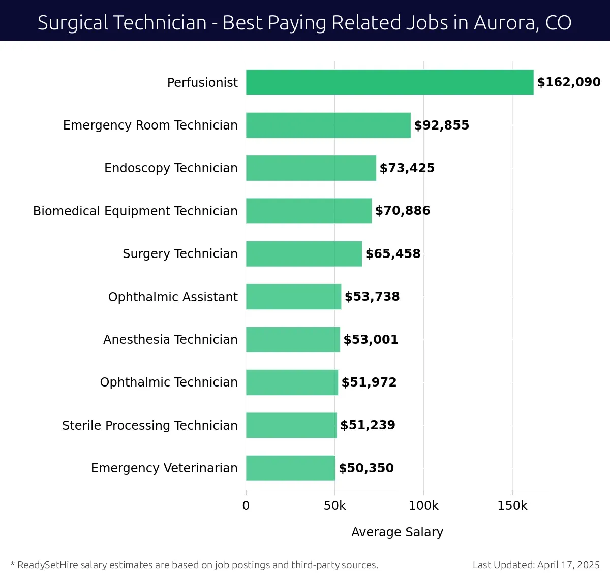 Graph displaying best paying related job salaries for Surgical Technician jobs near Aurora, CO, highlighting Perfusionist with the highest at $162,090 and Emergency Veterinarian with the lowest at $50,350.