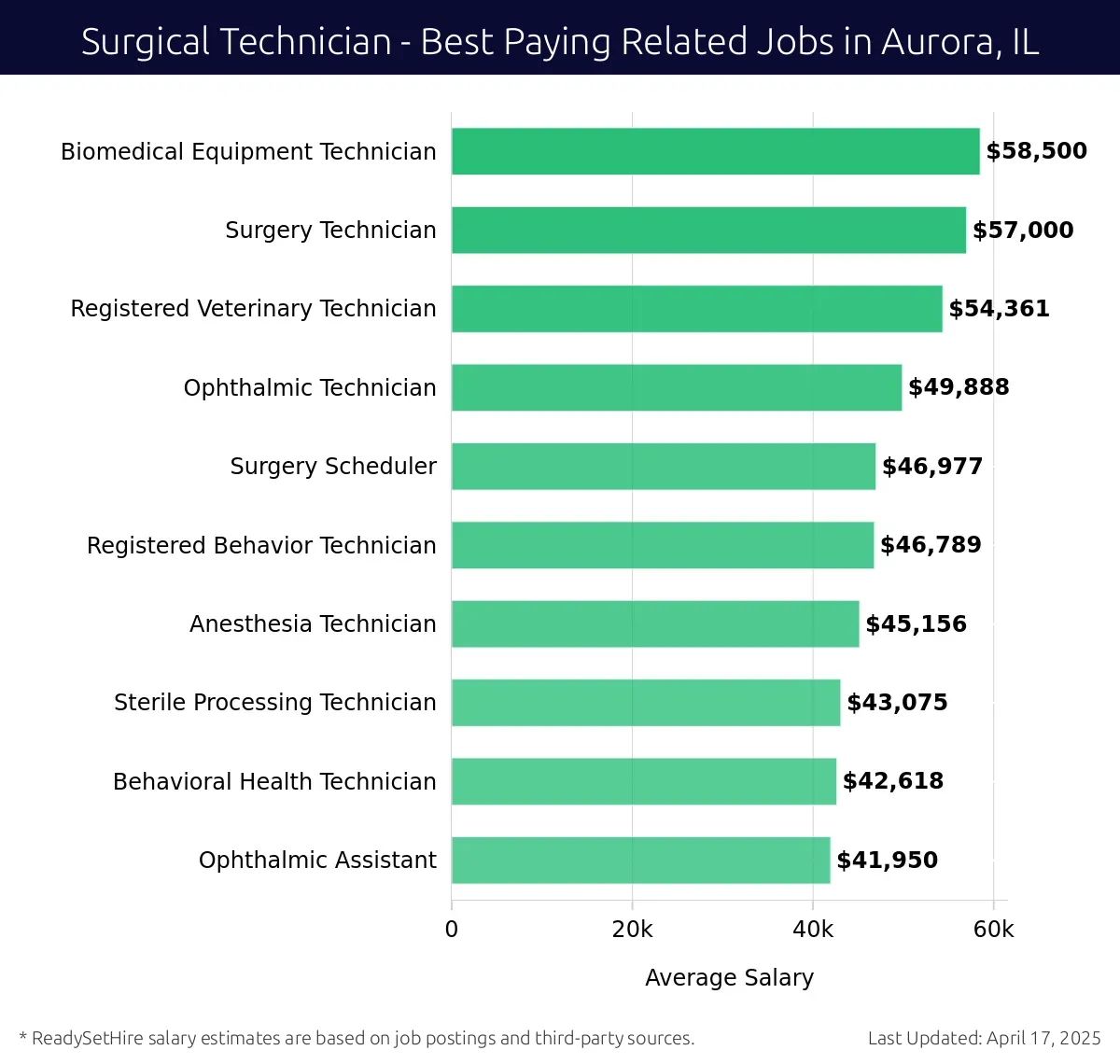 Graph displaying best paying related job salaries for Surgical Technician jobs near Aurora, IL, highlighting Biomedical Equipment Technician with the highest at $58,500 and Ophthalmic Assistant with the lowest at $41,950.