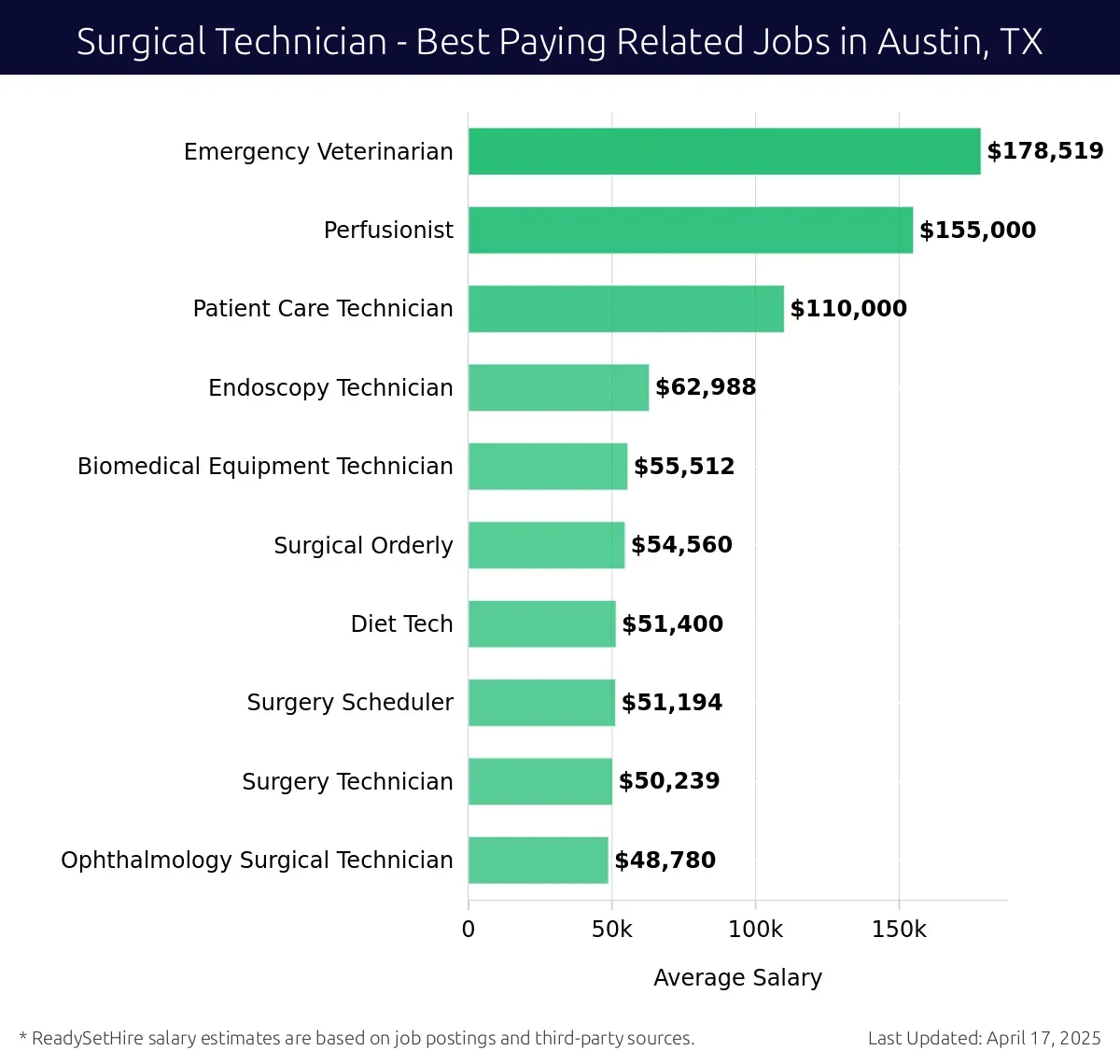 Graph displaying best paying related job salaries for Surgical Technician jobs near Austin, TX, highlighting Emergency Veterinarian with the highest at $178,519 and Patient Care Technician with the lowest at $110,000.