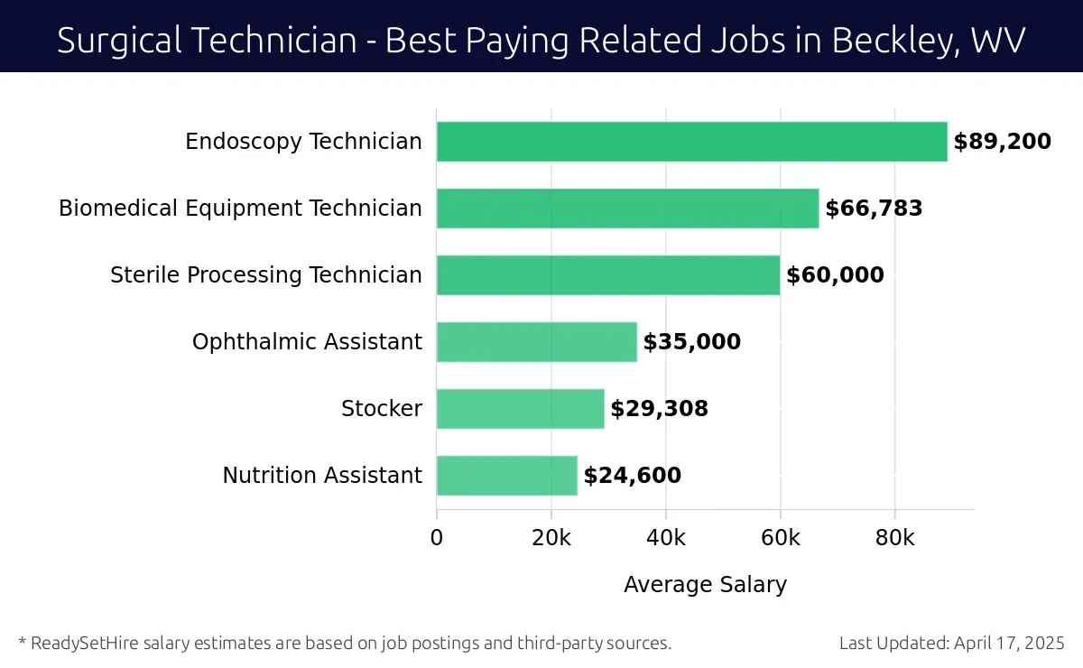 Graph displaying best paying related job salaries for Surgical Technician jobs near Beckley, WV, highlighting Endoscopy Technician with the highest at $89,200 and Nutrition Assistant with the lowest at $24,600.