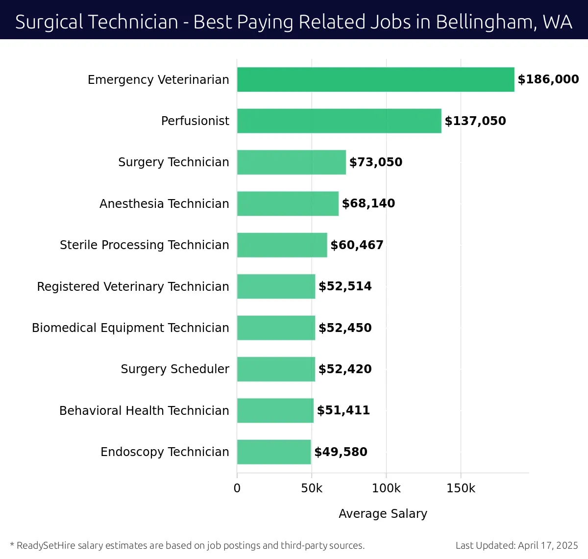 Graph displaying best paying related job salaries for Surgical Technician jobs near Bellingham, WA, highlighting Emergency Veterinarian with the highest at $186,000 and Endoscopy Technician with the lowest at $49,580.