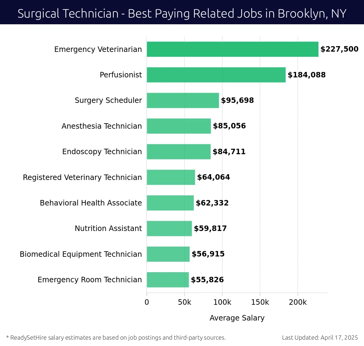 Graph displaying best paying related job salaries for Surgical Technician jobs near Brooklyn, NY, highlighting Emergency Veterinarian with the highest at $227,500 and Surgery Scheduler with the lowest at $95,698.