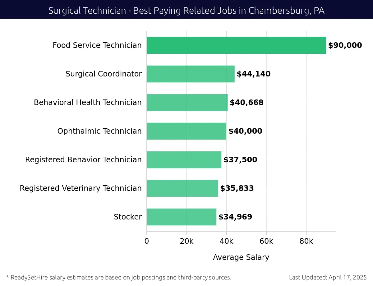 Graph displaying best paying related job salaries for Surgical Technician jobs near Chambersburg, PA, highlighting Food Service Technician with the highest at $90,000 and Stocker with the lowest at $34,969.