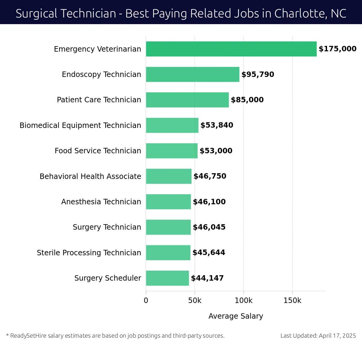 Graph displaying best paying related job salaries for Surgical Technician jobs near Charlotte, NC, highlighting Emergency Veterinarian with the highest at $175,000 and Surgery Scheduler with the lowest at $46,045.