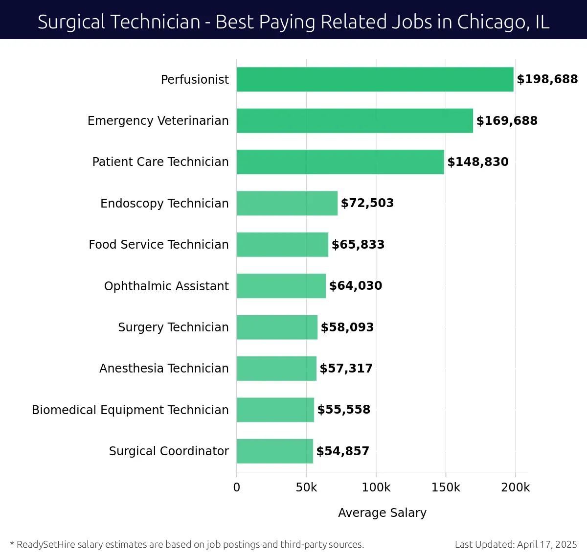 Graph displaying best paying related job salaries for Surgical Technician jobs near Chicago, IL, highlighting Perfusionist with the highest at $198,688 and Surgical Coordinator with the lowest at $54,857.
