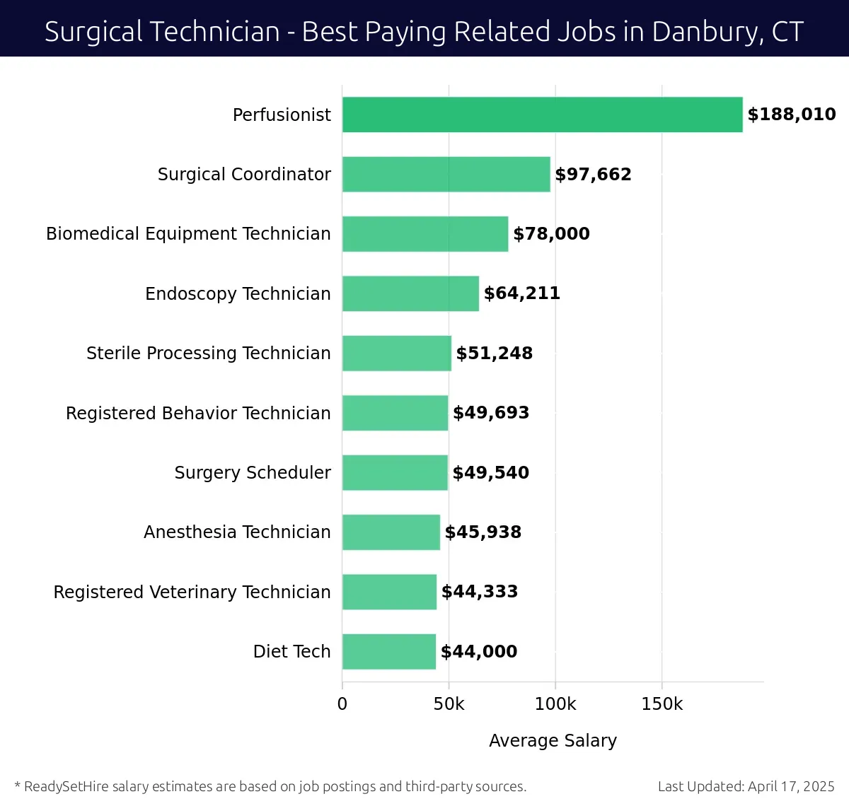 Graph displaying best paying related job salaries for Surgical Technician jobs near Danbury, CT, highlighting Perfusionist with the highest at $188,010 and Surgery Scheduler with the lowest at $49,693.