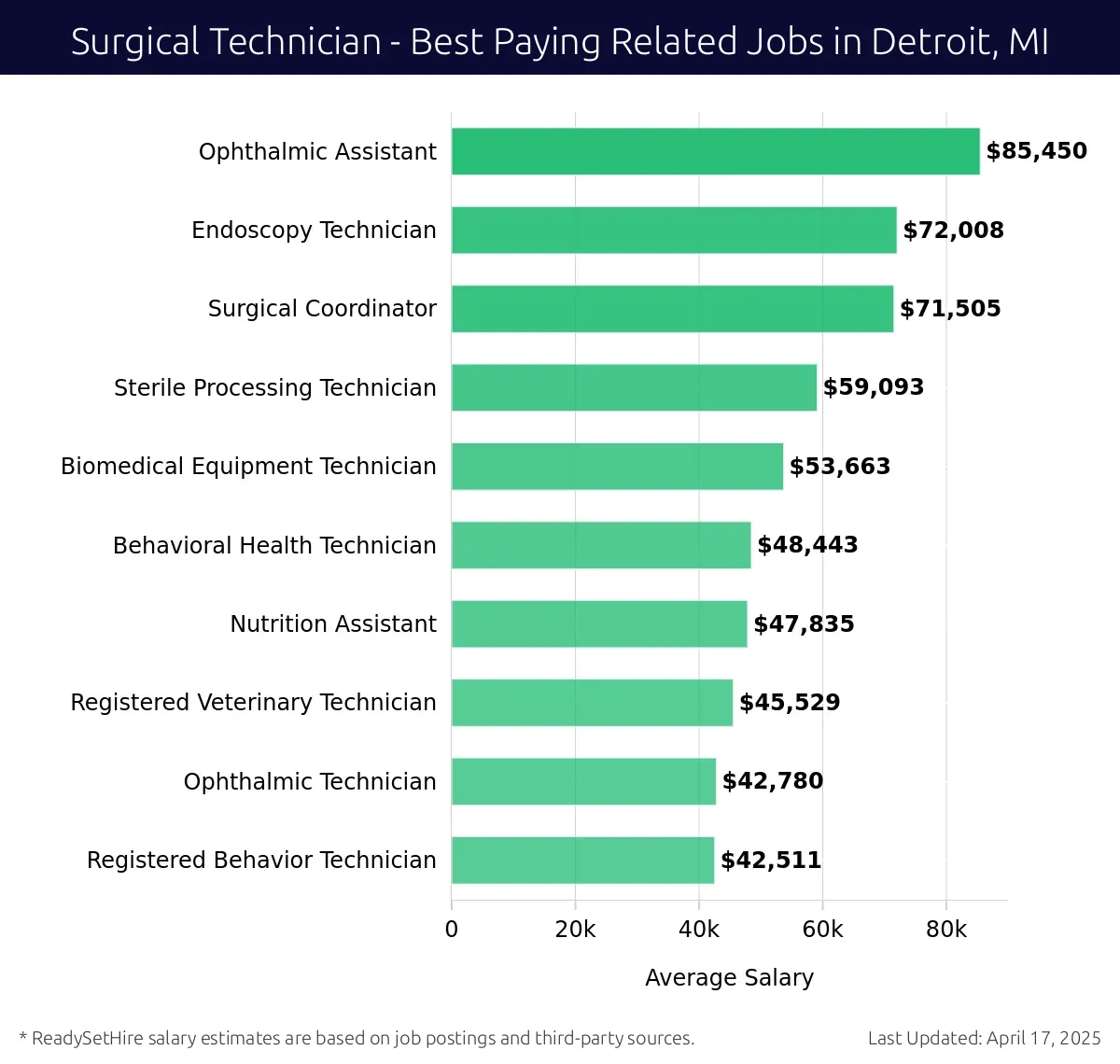 Graph displaying best paying related job salaries for Surgical Technician jobs near Detroit, MI, highlighting Ophthalmic Assistant with the highest at $85,450 and Surgical Coordinator with the lowest at $71,505.