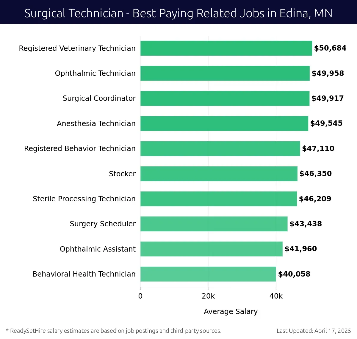 Graph displaying best paying related job salaries for Surgical Technician jobs near Edina, MN, highlighting Registered Veterinary Technician with the highest at $50,684 and Behavioral Health Technician with the lowest at $40,058.