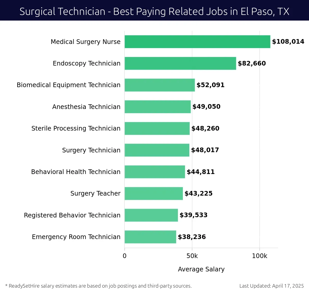 Graph displaying best paying related job salaries for Surgical Technician jobs near El Paso, TX, highlighting Medical Surgery Nurse with the highest at $108,014 and Emergency Room Technician with the lowest at $38,236.