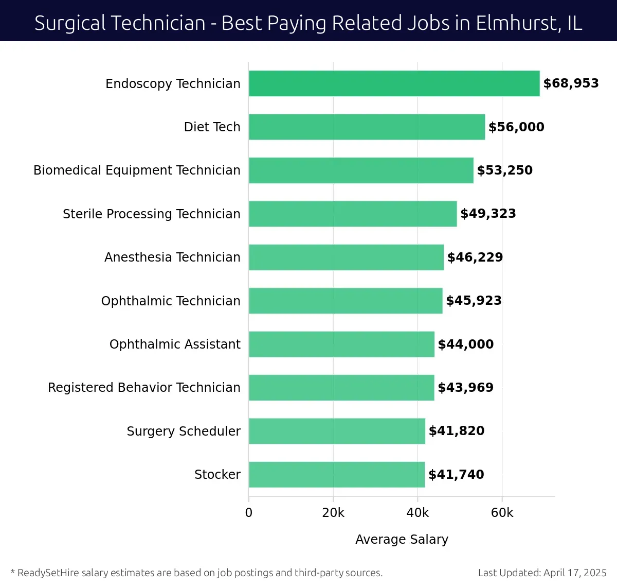 Graph displaying best paying related job salaries for Surgical Technician jobs near Elmhurst, IL, highlighting Endoscopy Technician with the highest at $68,953 and Stocker with the lowest at $41,740.