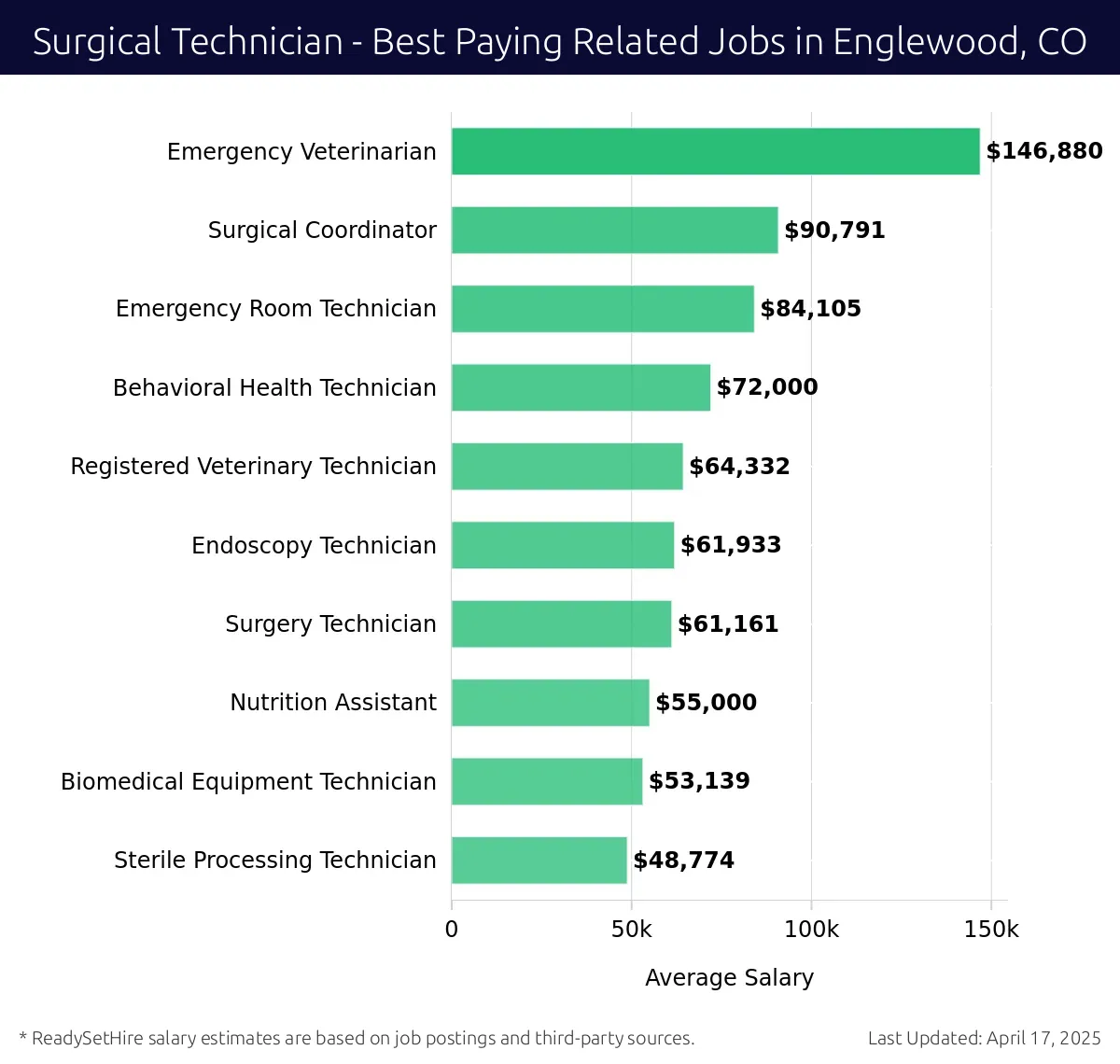 Graph displaying best paying related job salaries for Surgical Technician jobs near Englewood, CO, highlighting Emergency Veterinarian with the highest at $146,880 and Sterile Processing Technician with the lowest at $48,774.