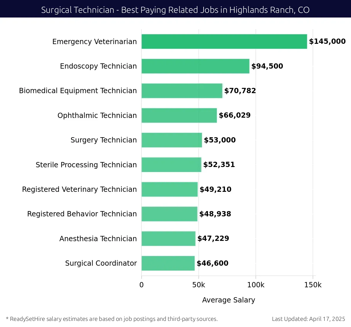 Graph displaying best paying related job salaries for Surgical Technician jobs near Highlands Ranch, CO, highlighting Emergency Veterinarian with the highest at $145,000 and Surgical Coordinator with the lowest at $46,600.