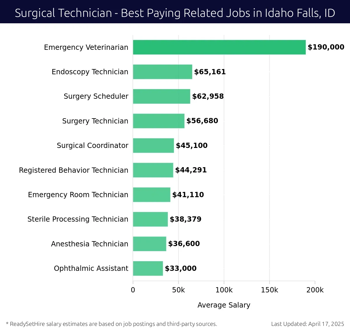 Graph displaying best paying related job salaries for Surgical Technician jobs near Idaho Falls, ID, highlighting Emergency Veterinarian with the highest at $190,000 and Ophthalmic Assistant with the lowest at $33,000.
