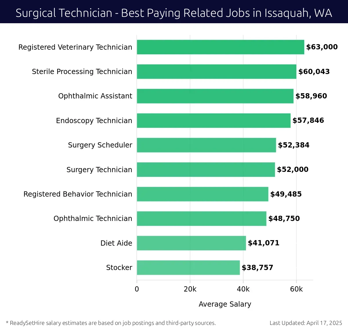 Graph displaying best paying related job salaries for Surgical Technician jobs near Issaquah, WA, highlighting Registered Veterinary Technician with the highest at $63,000 and Stocker with the lowest at $38,757.