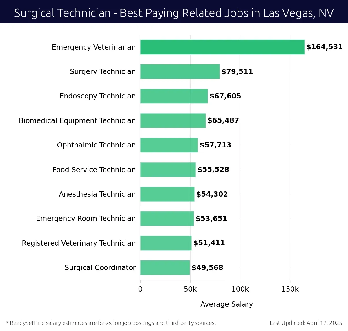 Graph displaying best paying related job salaries for Surgical Technician jobs near Las Vegas, NV, highlighting Emergency Veterinarian with the highest at $164,531 and Surgical Coordinator with the lowest at $49,568.