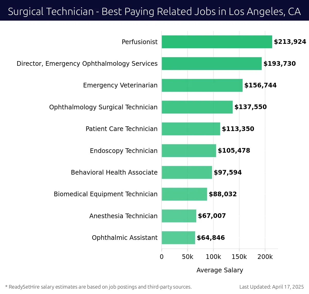Graph displaying best paying related job salaries for Surgical Technician jobs near Los Angeles, CA, highlighting Perfusionist with the highest at $213,924 and Ophthalmic Assistant with the lowest at $64,846.