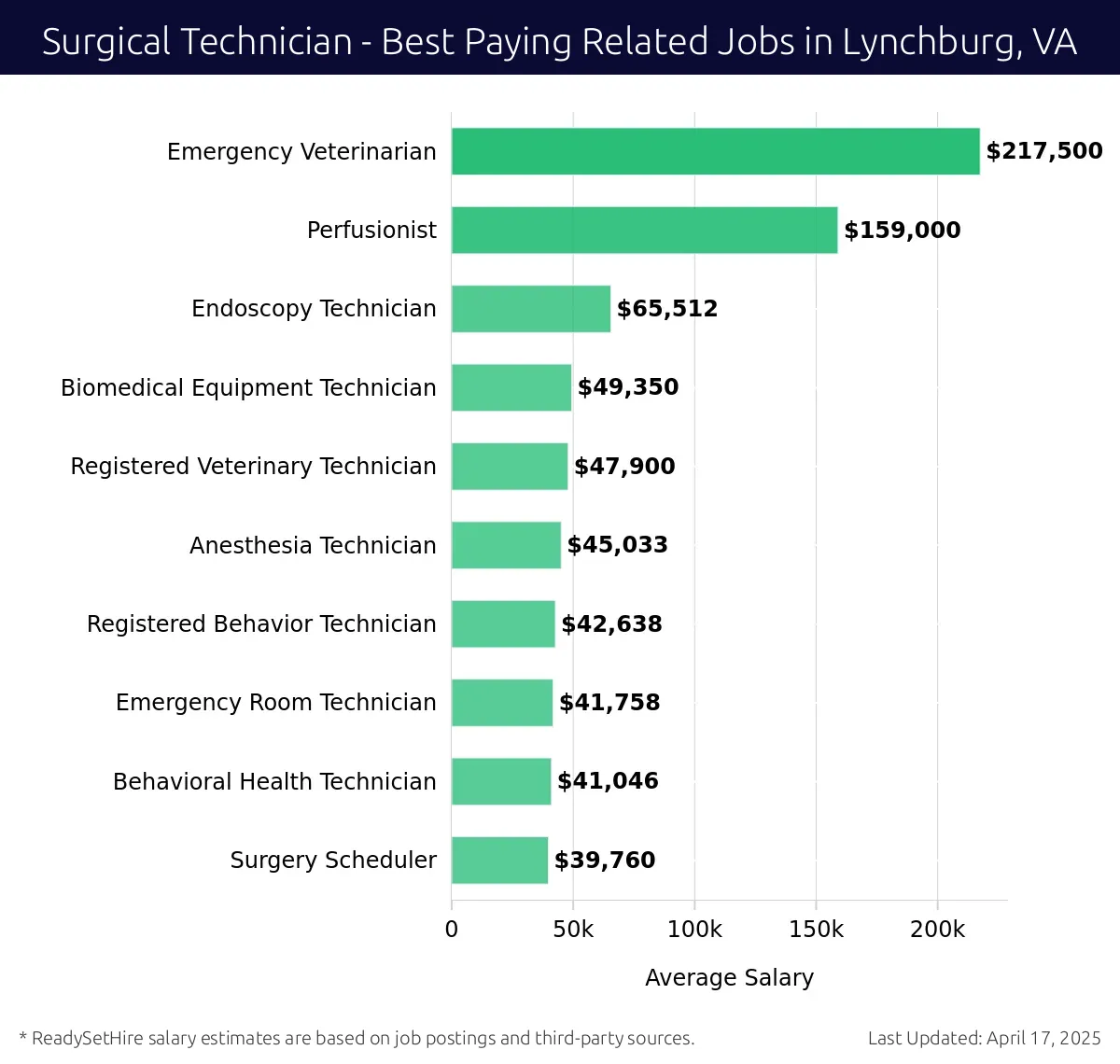 Graph displaying best paying related job salaries for Surgical Technician jobs near Lynchburg, VA, highlighting Emergency Veterinarian with the highest at $217,500 and Emergency Room Technician with the lowest at $42,638.