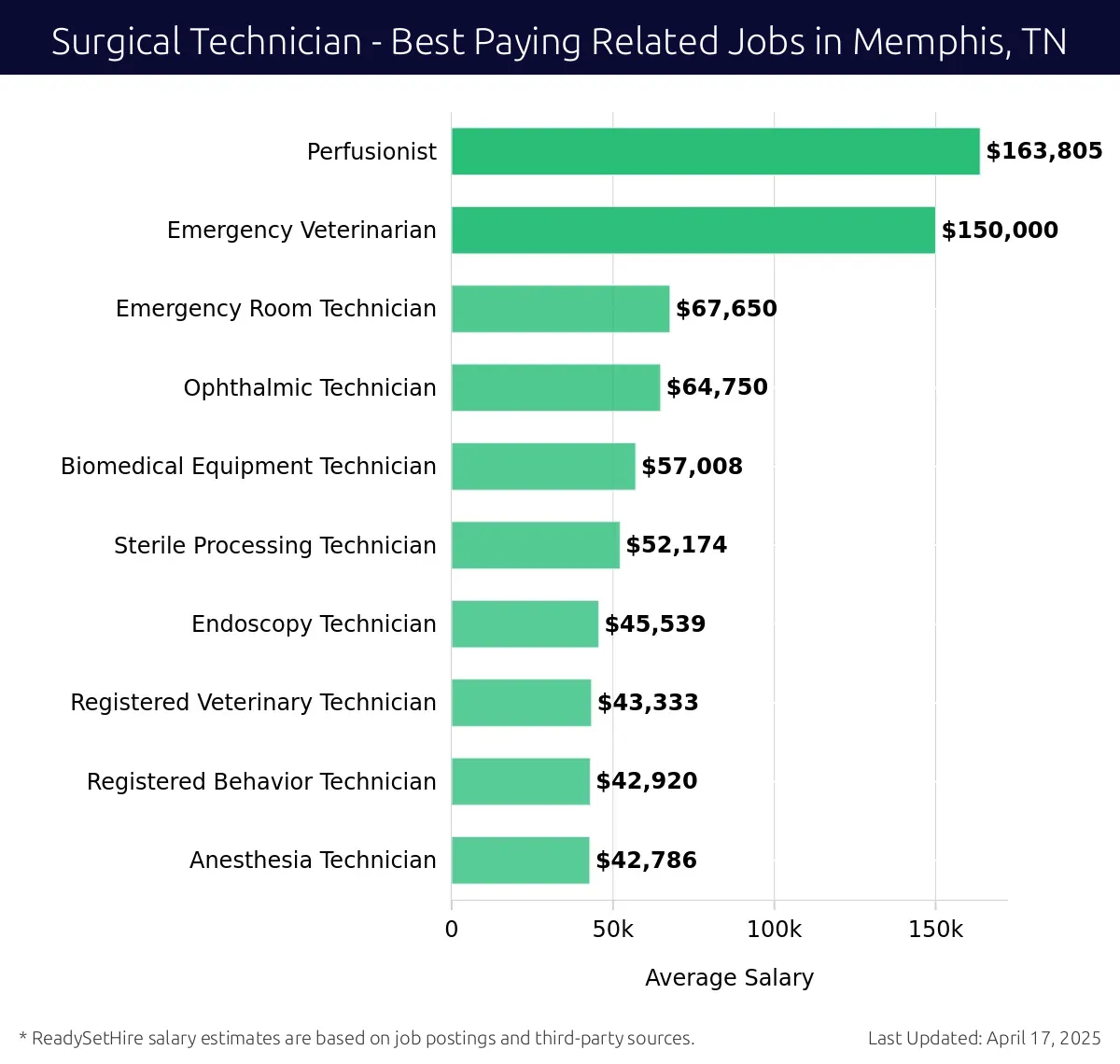 Graph displaying best paying related job salaries for Surgical Technician jobs near Memphis, TN, highlighting Perfusionist with the highest at $163,805 and Anesthesia Technician with the lowest at $42,786.