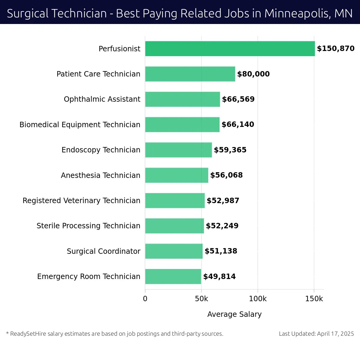 Graph displaying best paying related job salaries for Surgical Technician jobs near Minneapolis, MN, highlighting Perfusionist with the highest at $150,870 and Emergency Room Technician with the lowest at $51,138.