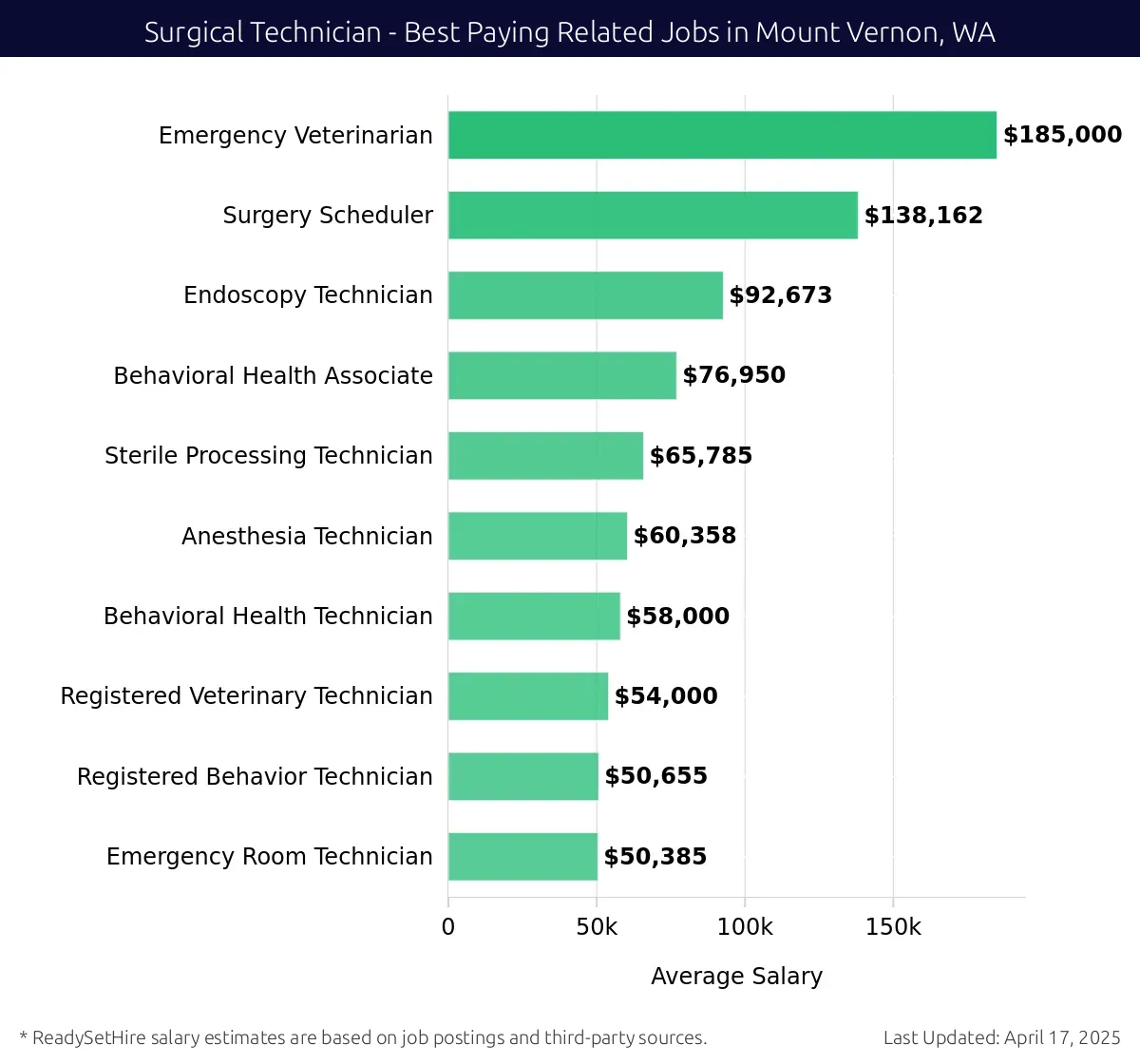Graph displaying best paying related job salaries for Surgical Technician jobs near Mount Vernon, WA, highlighting Emergency Veterinarian with the highest at $185,000 and Emergency Room Technician with the lowest at $50,385.