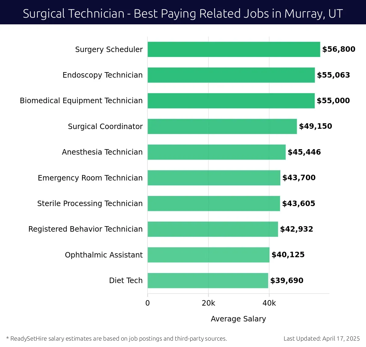 Graph displaying best paying related job salaries for Surgical Technician jobs near Murray, UT, highlighting Surgery Scheduler with the highest at $56,800 and Diet Tech with the lowest at $40,125.