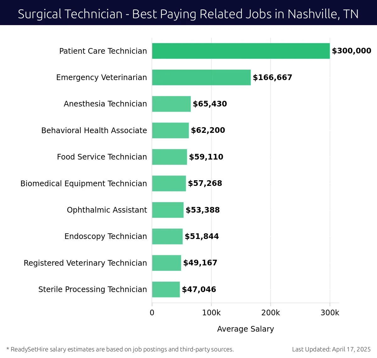 Graph displaying best paying related job salaries for Surgical Technician jobs near Nashville, TN, highlighting Patient Care Technician with the highest at $300,000 and Sterile Processing Technician with the lowest at $47,046.