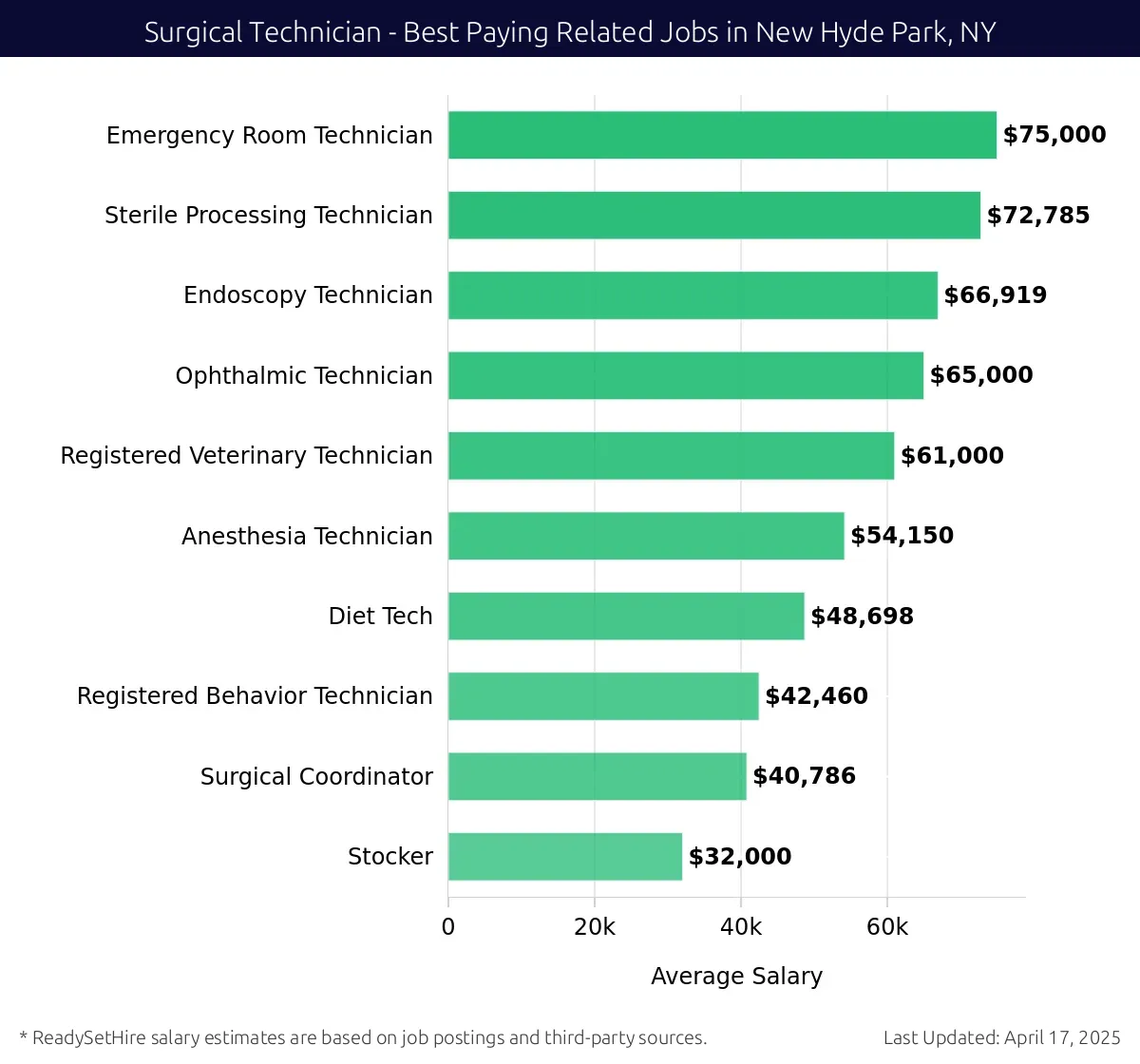 Graph displaying best paying related job salaries for Surgical Technician jobs near New Hyde Park, NY, highlighting Emergency Room Technician with the highest at $75,000 and Stocker with the lowest at $40,786.