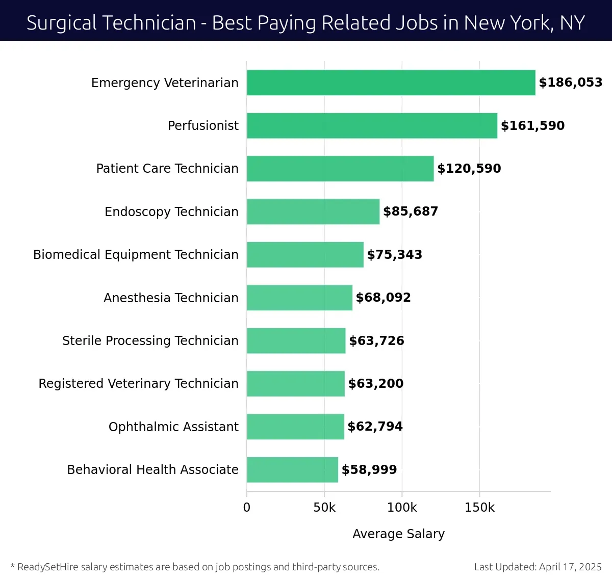 Graph displaying best paying related job salaries for Surgical Technician jobs near New York, NY, highlighting Emergency Veterinarian with the highest at $186,053 and Patient Care Technician with the lowest at $120,590.
