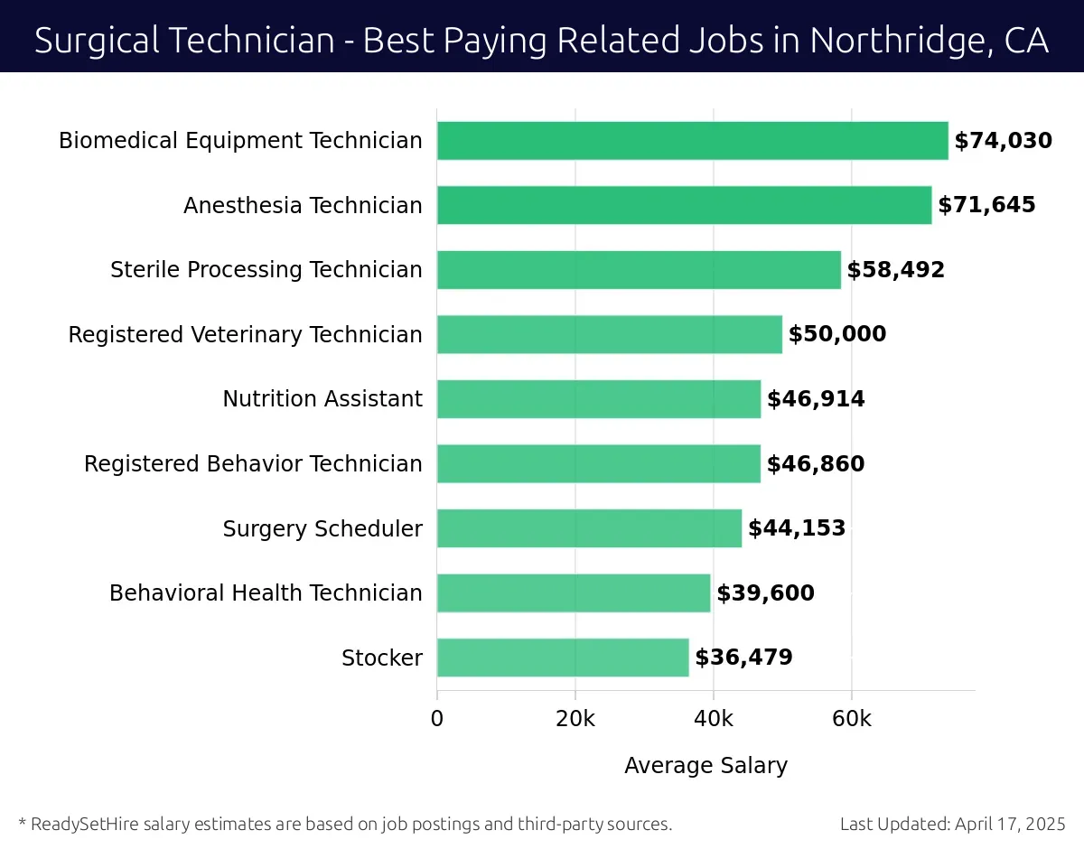 Graph displaying best paying related job salaries for Surgical Technician jobs near Northridge, CA, highlighting Biomedical Equipment Technician with the highest at $74,030 and Stocker with the lowest at $39,600.