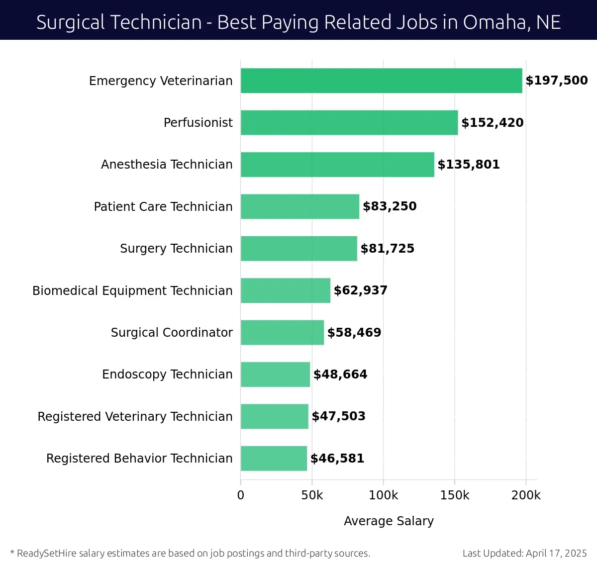 Graph displaying best paying related job salaries for Surgical Technician jobs near Omaha, NE, highlighting Emergency Veterinarian with the highest at $197,500 and Emergency Veterinarian with the lowest at $197,500.