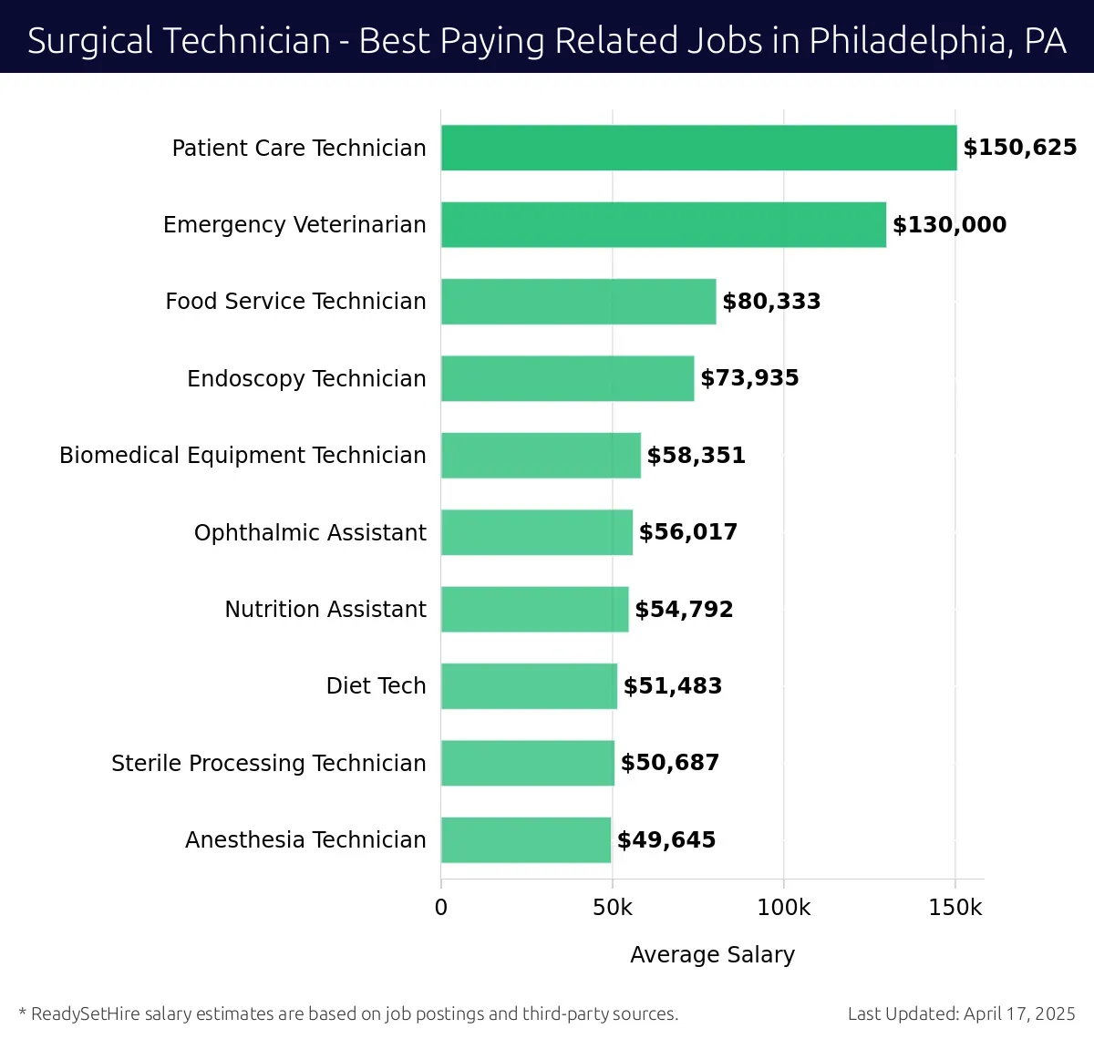 Graph displaying best paying related job salaries for Surgical Technician jobs near Philadelphia, PA, highlighting Patient Care Technician with the highest at $150,625 and Anesthesia Technician with the lowest at $49,645.