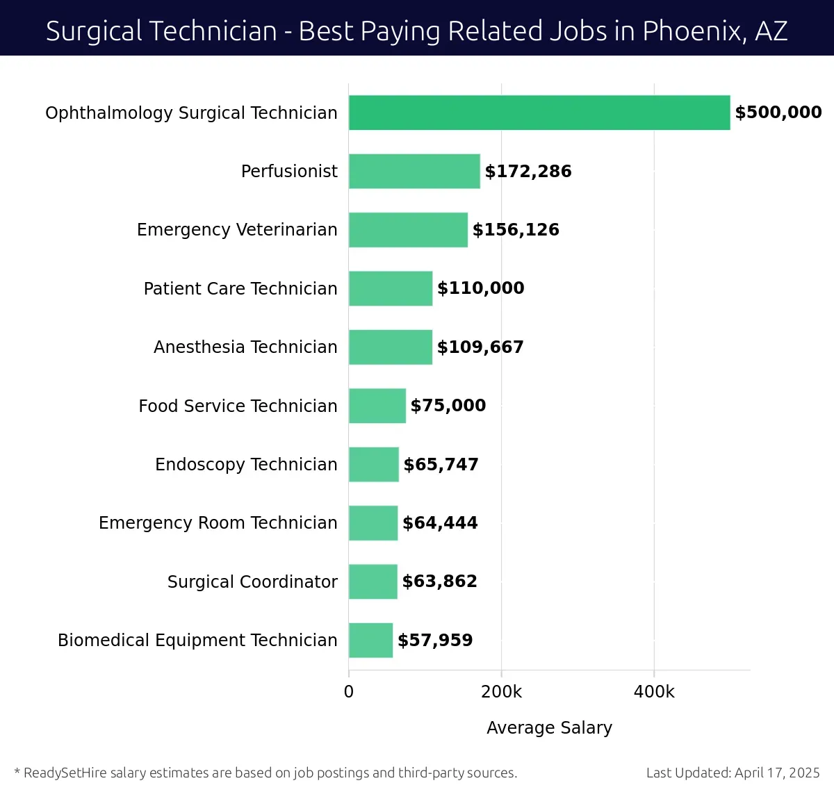 Graph displaying best paying related job salaries for Surgical Technician jobs near Phoenix, AZ, highlighting Ophthalmology Surgical Technician with the highest at $500,000 and Biomedical Equipment Technician with the lowest at $63,862.