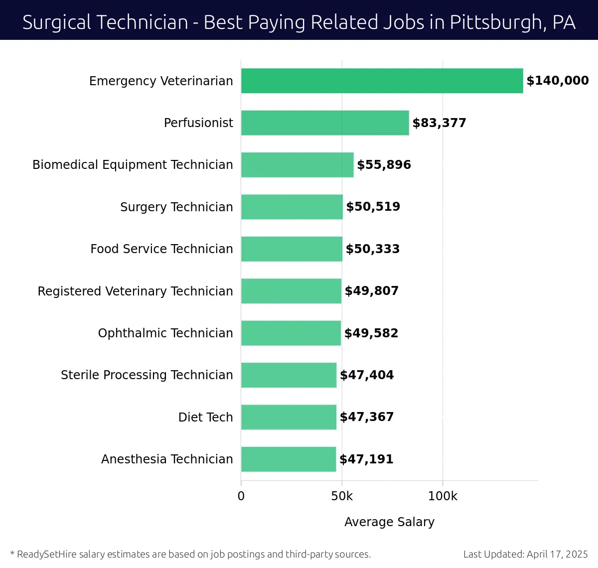 Graph displaying best paying related job salaries for Surgical Technician jobs near Pittsburgh, PA, highlighting Emergency Veterinarian with the highest at $140,000 and Biomedical Equipment Technician with the lowest at $55,896.