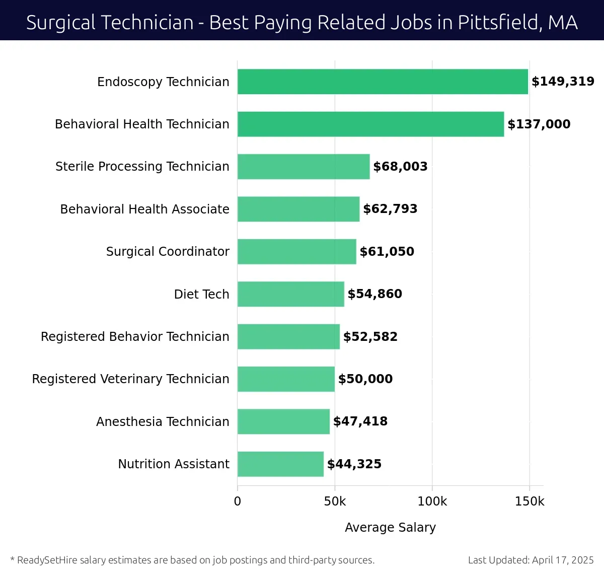 Graph displaying best paying related job salaries for Surgical Technician jobs near Pittsfield, MA, highlighting Endoscopy Technician with the highest at $149,319 and Registered Behavior Technician with the lowest at $52,582.