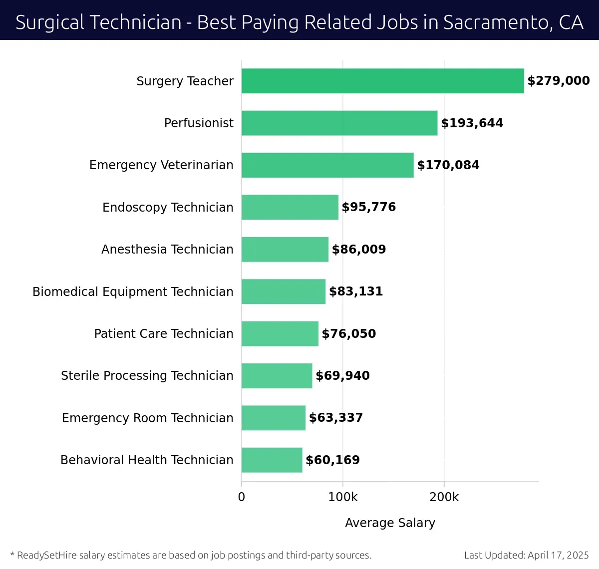 Graph displaying best paying related job salaries for Surgical Technician jobs near Sacramento, CA, highlighting Surgery Teacher with the highest at $279,000 and Behavioral Health Technician with the lowest at $60,169.