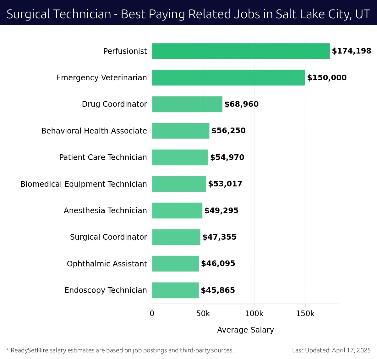 Graph displaying best paying related job salaries for Surgical Technician jobs near Salt Lake City, UT, highlighting Perfusionist with the highest at $174,198 and Ophthalmic Assistant with the lowest at $54,970.